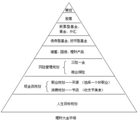 3,家庭成长期:教育规划→资产增值→应急→特殊目标.