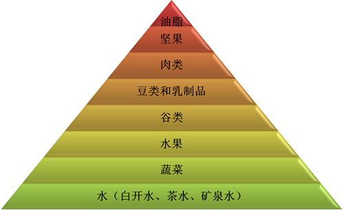 膳食宝塔中各类食物能量密度