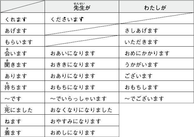 日语敬语表