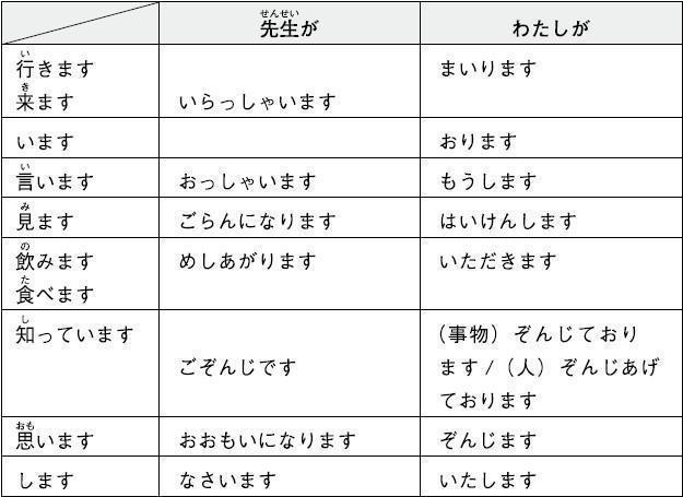 日语敬语表