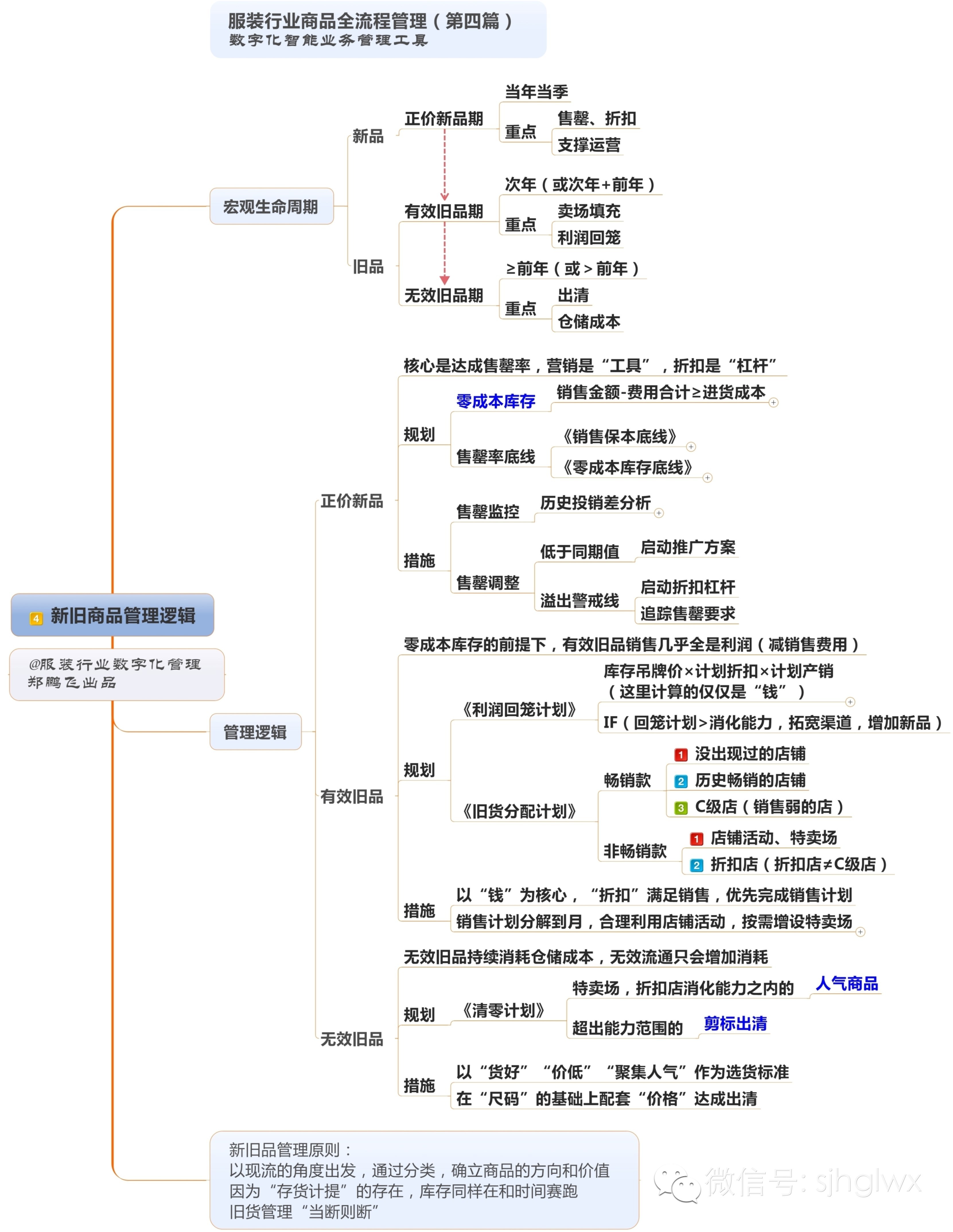 微博 文章   值得收藏的6张商品管理逻辑