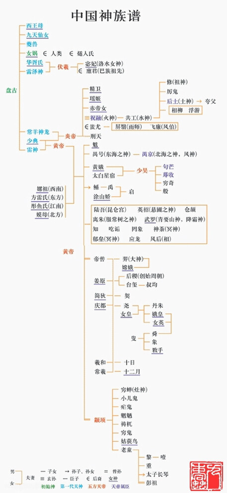 中国神族谱
