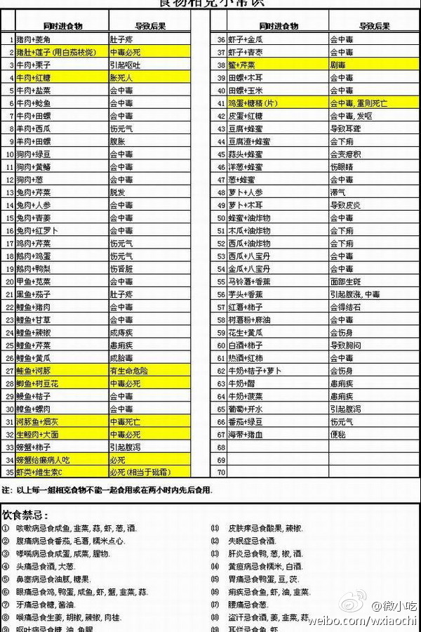 饮食禁忌表