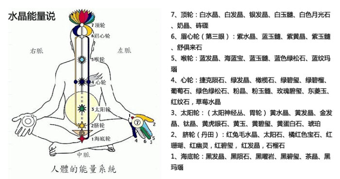 脉轮(chakara,就是火影里的查克拉)源自古印…-堆糖，美好生活研究所