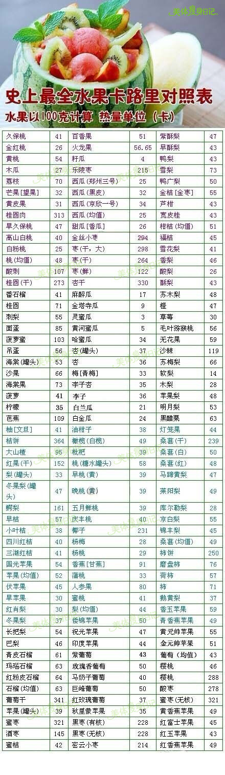 【减肥mm必须收藏的史上最全水果卡路里对照表】水果一直是减肥中的mm