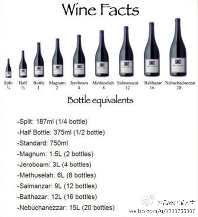 【葡萄酒瓶的尺寸】正常一瓶葡萄酒是750ml,配图从最小的187ml到最大