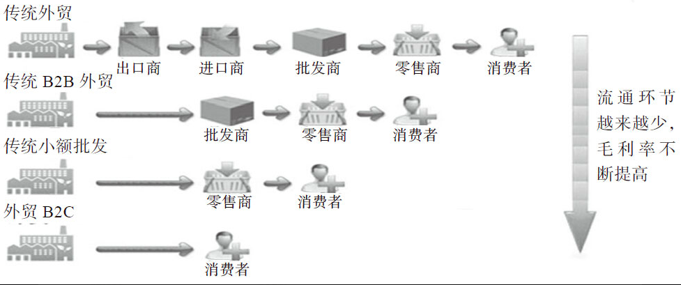 跨境b2c让消费者直接购买