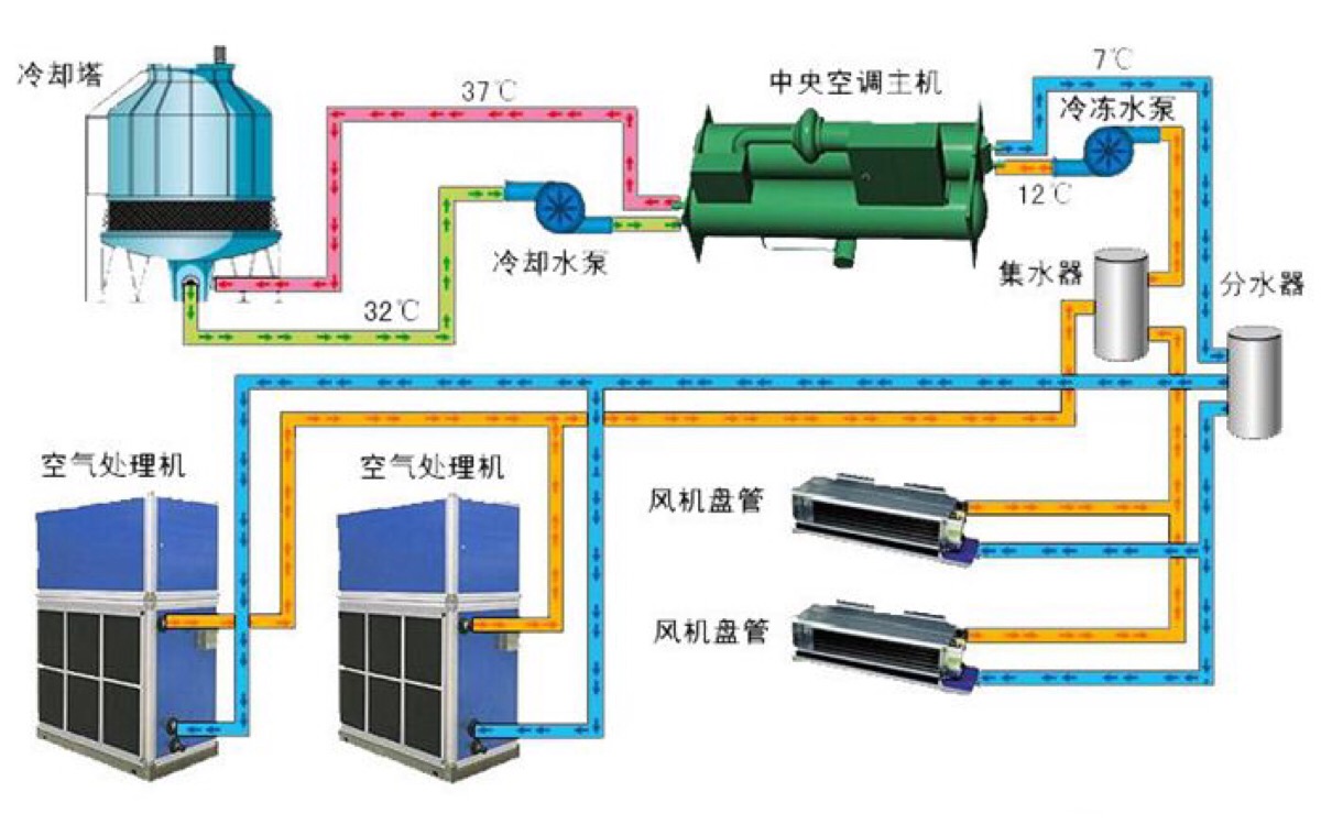 中央空调系统组成图片