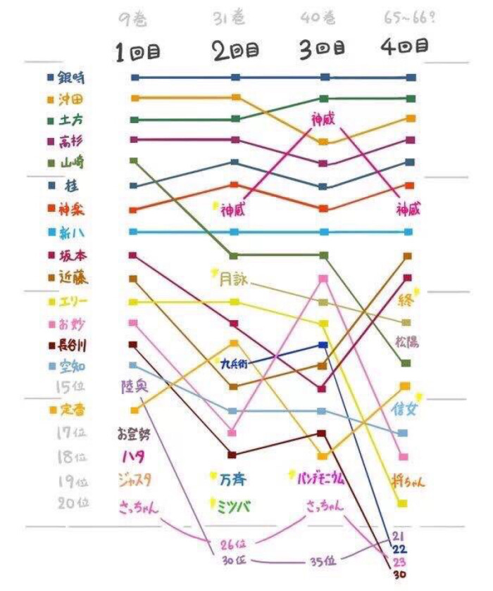 银魂四次人气投票折线图,新八唧名副其实,桂神步伐一致
