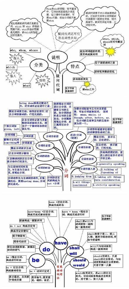 英语思维导图