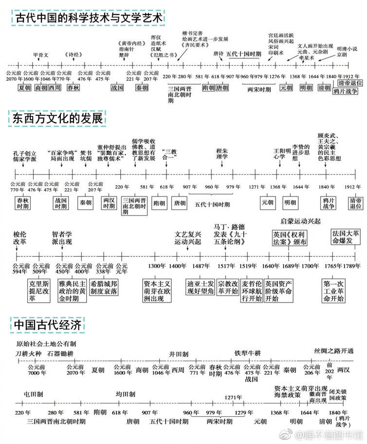 超全高中历史时间轴记忆图 这样复习好清楚