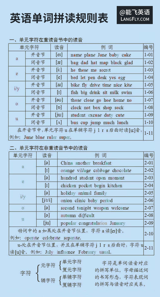 英语单词拼读规则表