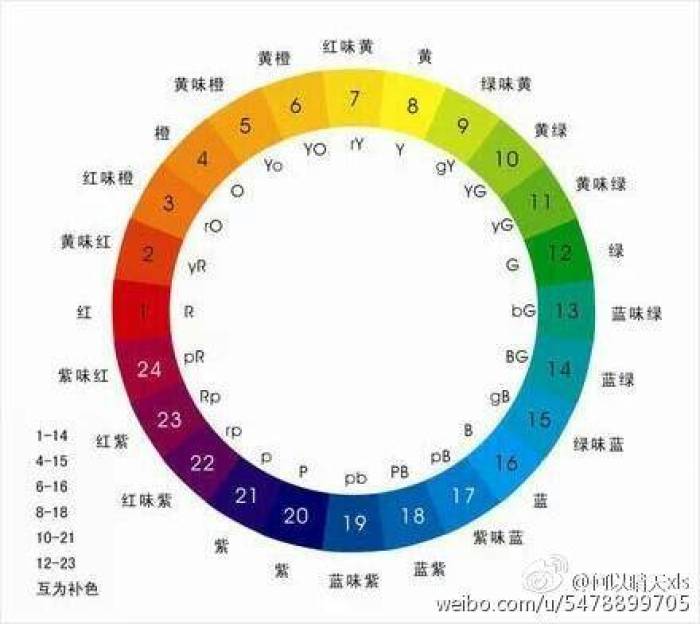 角度为22.5°的两色间,色相差为1的配色,称为邻近色相配色.