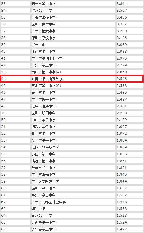 2017年广东省高中排名前三百吧 (ò ó)
