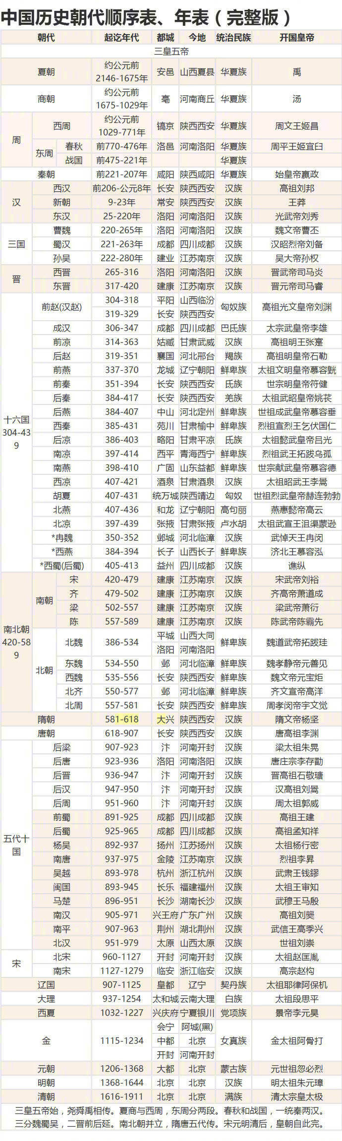 中国历史朝代顺序表 年表