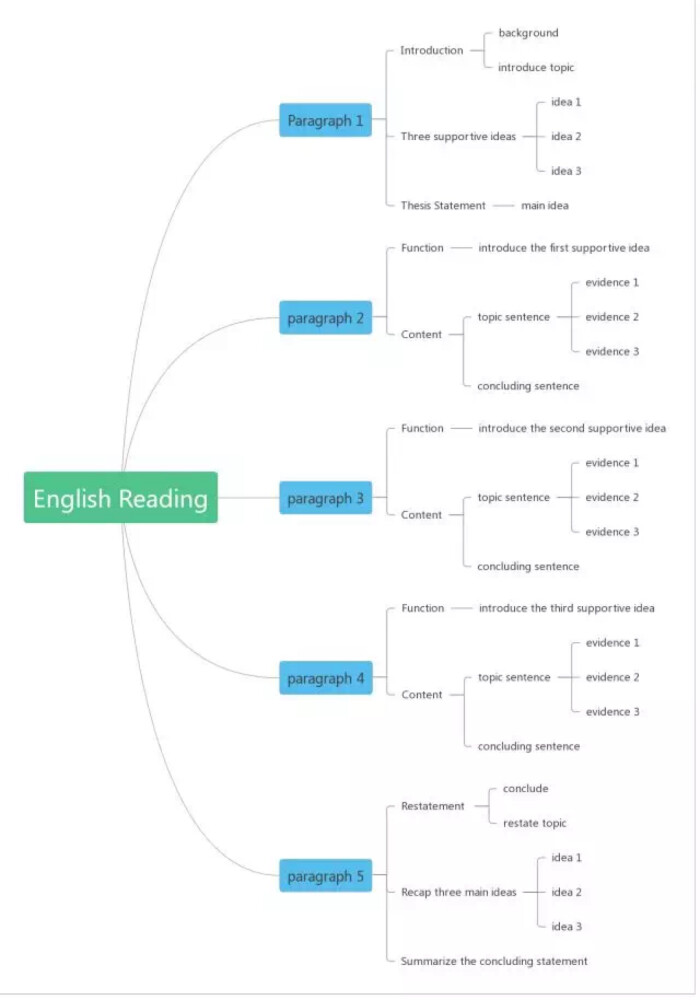 英语文章结构图示例图片