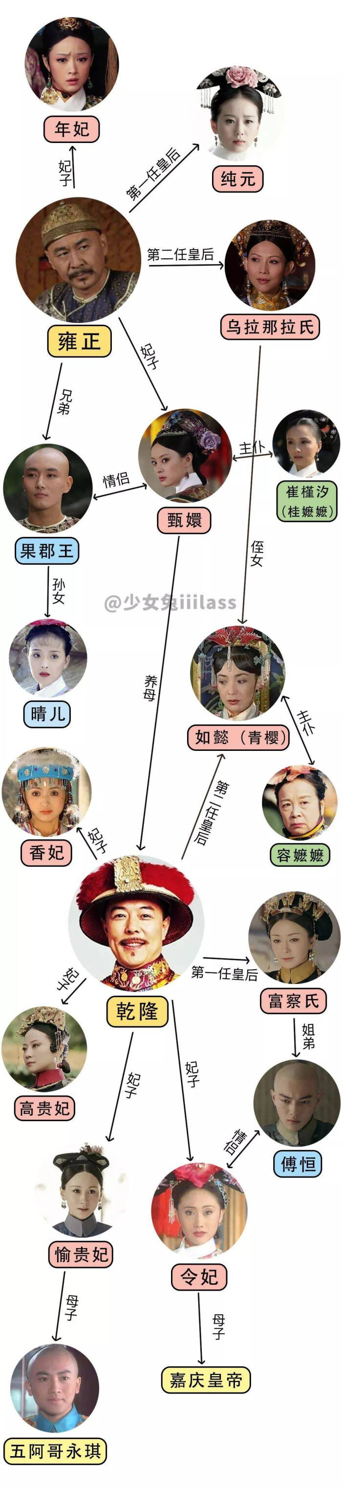 清朝人物关系