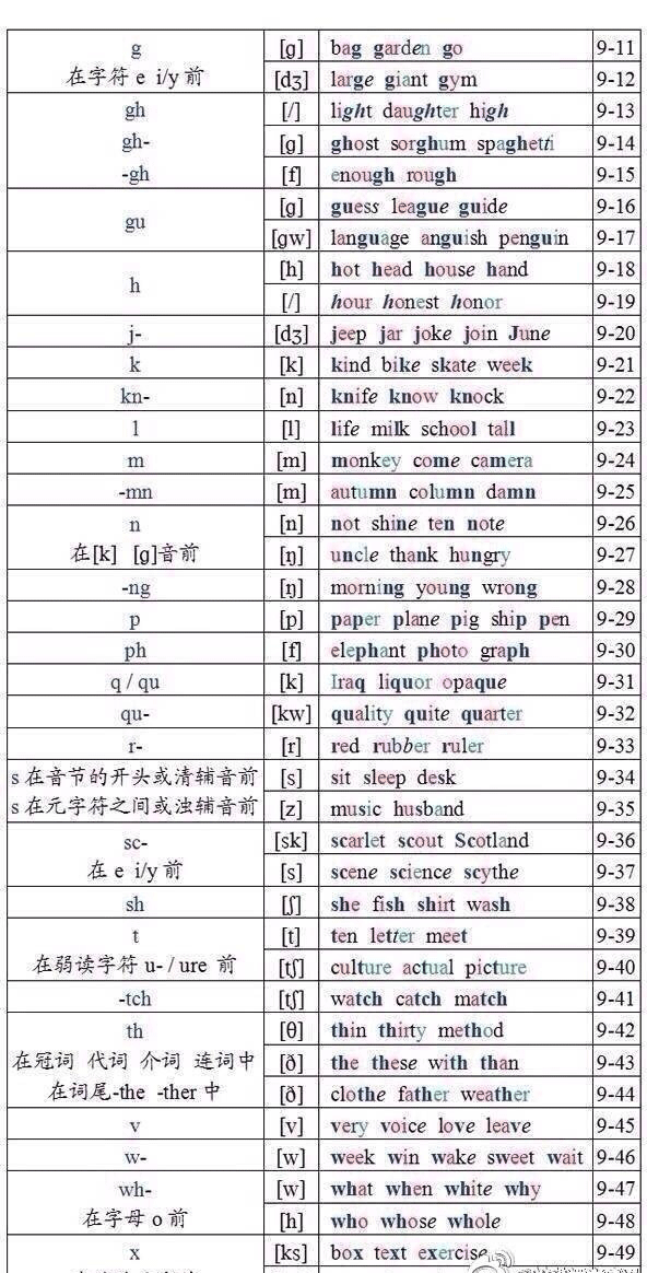 【英语单词拼读规则表】