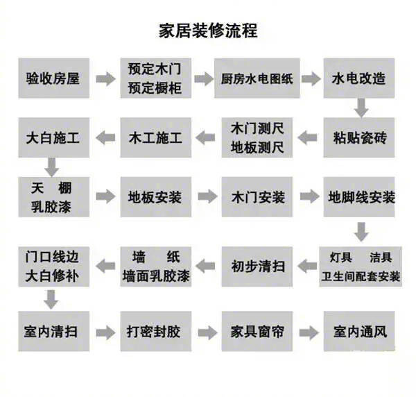 房屋装修时的最全流程,收了!