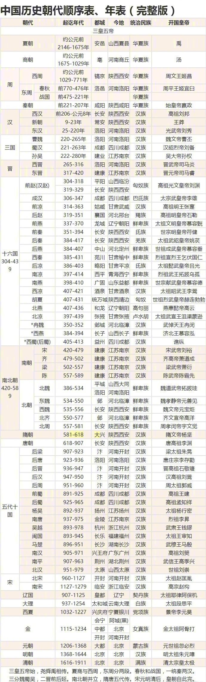 中国历史朝代顺序表,涨知识了.留着备用吧!