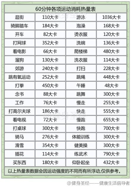 【60分钟各项运动消耗能量表】供大家参考.
