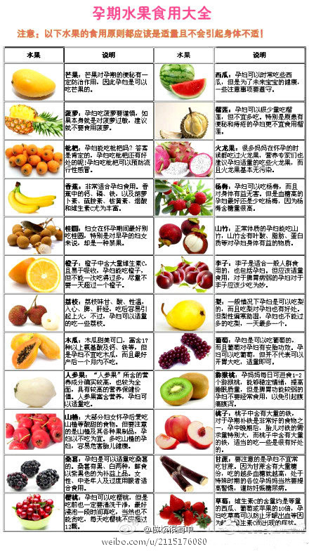 知识帖#【孕期水果食用大全】孕期可以吃什么水果,不可以吃什么水 