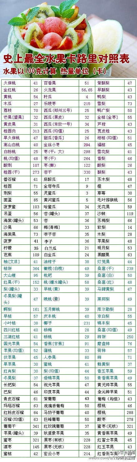 【史上最全水果卡路里对照表】这真心是吃货福利啊!