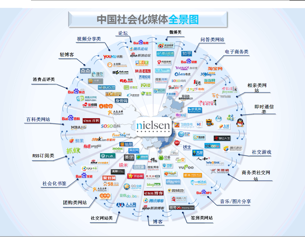 nielsen:中国社会化媒体全景图 爱库网