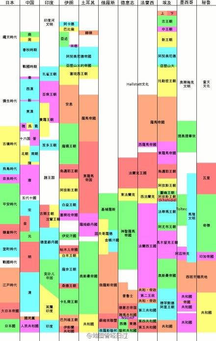 【公元前4000年至2000年世界史对照图,古代文明时间线图】右图via