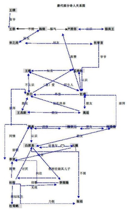 唐朝著名诗人关系图.哈哈哈哈