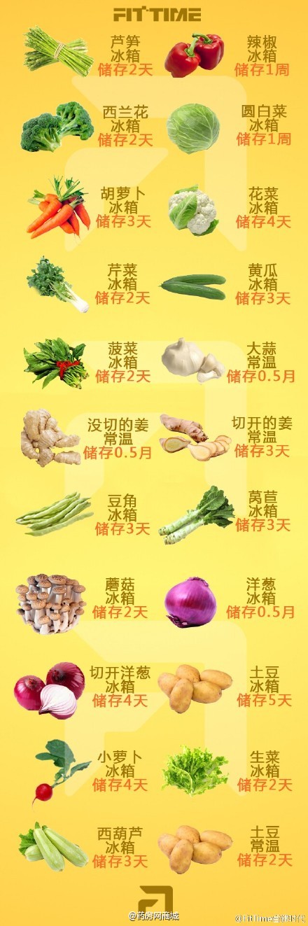 一图读懂# 常见蔬菜在冰箱中能储存多 ??
