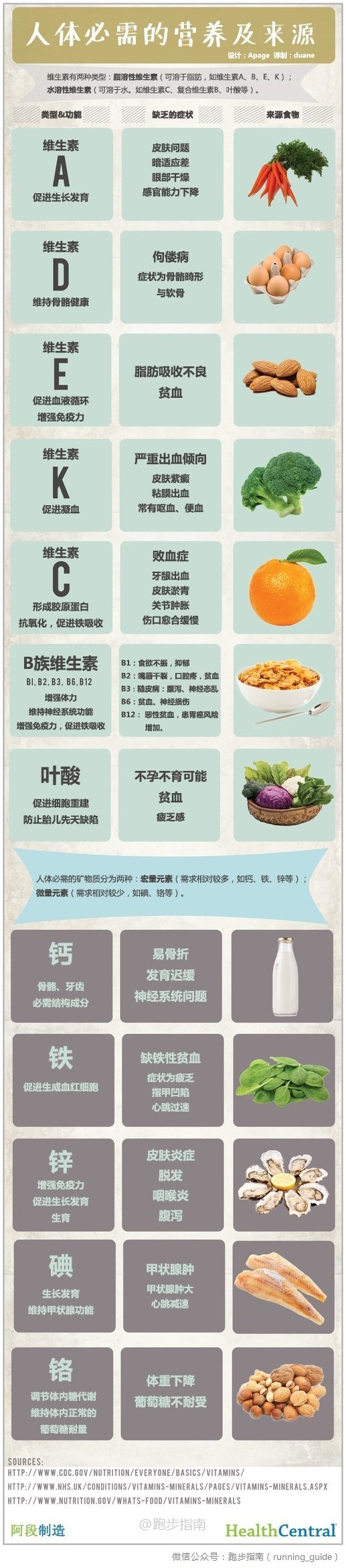 【人体必须的营养及来源食物】要想营养均衡,最好是平衡膳食.