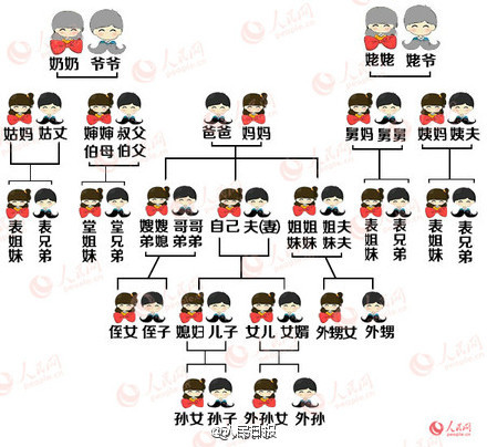 大年初一,串门走亲戚拜年,送你一张"亲戚关系图"!