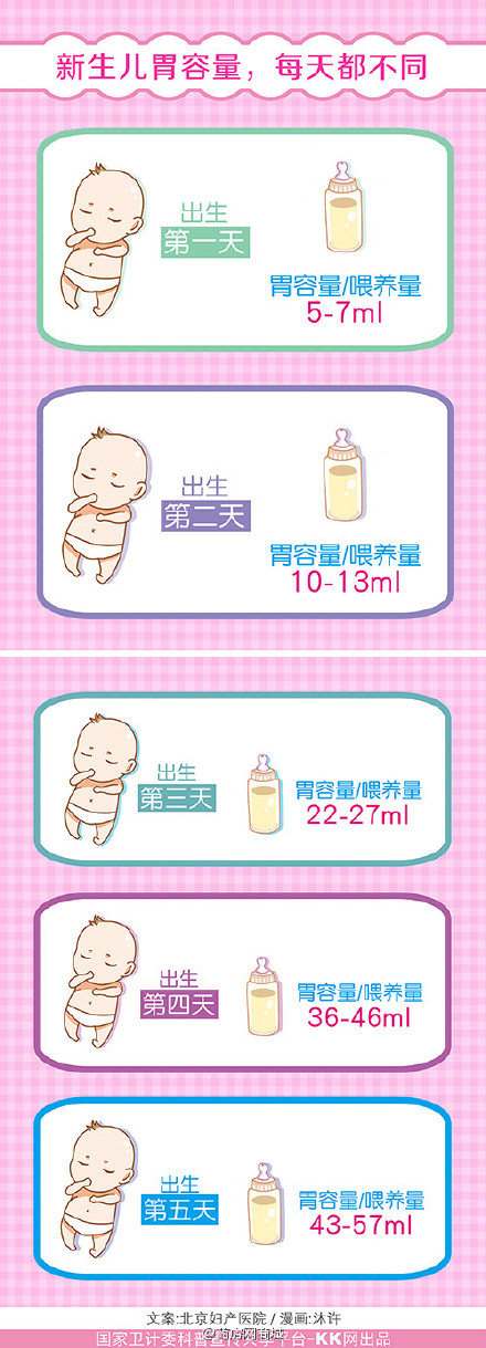 科普# 新生儿的胃容量,每天都不同.#一图读懂
