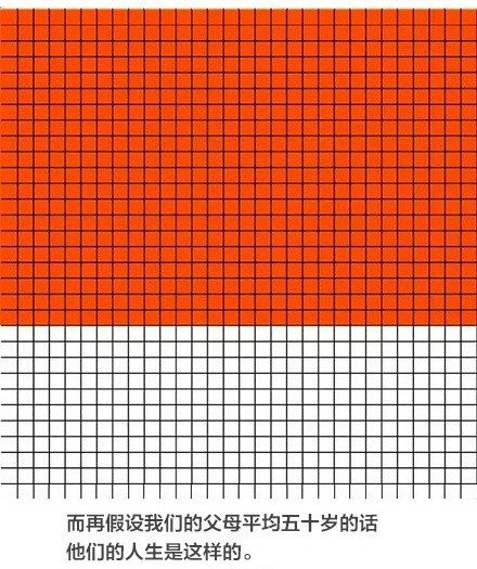把你的人生画成900个格子,然后用笔涂掉过完的,你的心有没有咯噔一下.