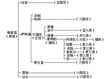 中国古代职官制度 辽国沿革