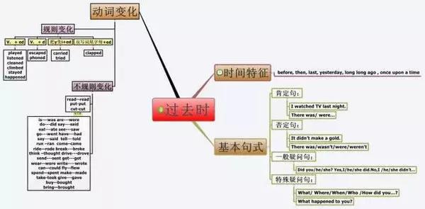 奇速英语5分钟学会思维导图,一遍背过课