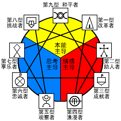 九型人格