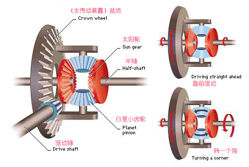 按图填写差速器各组成零件的名称 汽车差速器名称