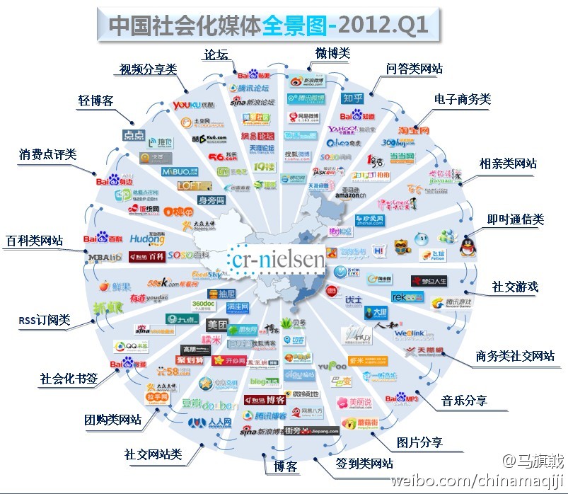 尼尔森在线研究网罗了100多个国内社媒网站,并细分出20大社媒类型