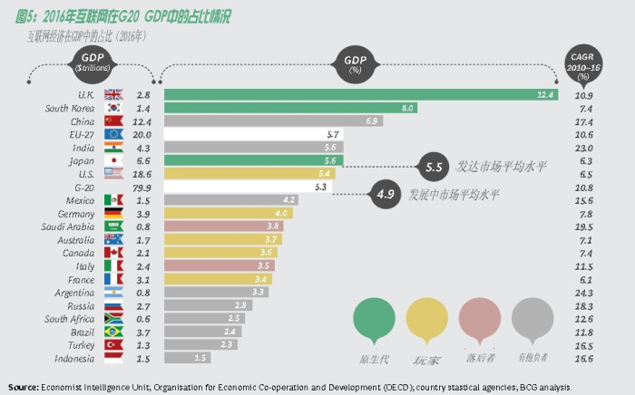 互联网gdp占比_IT行业需求增长 现在来云南新华电脑学院还不晚