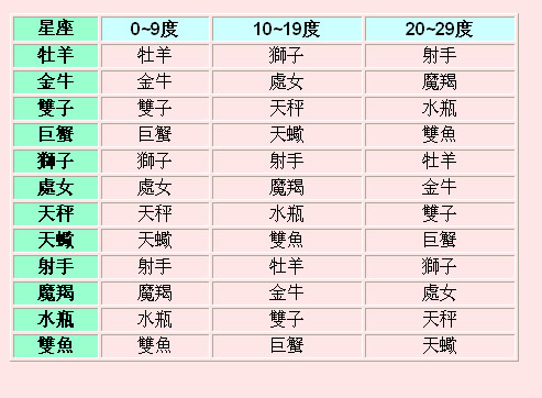 黄道上的十二星座,每个星座各占据30度.