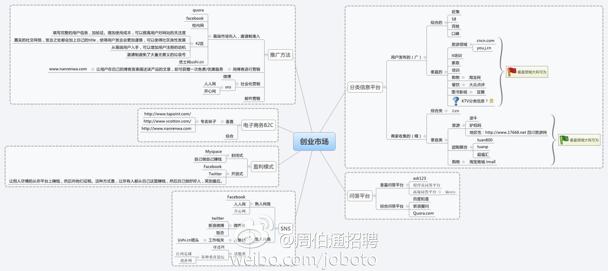 思维导图-堆糖,美好生活研究所