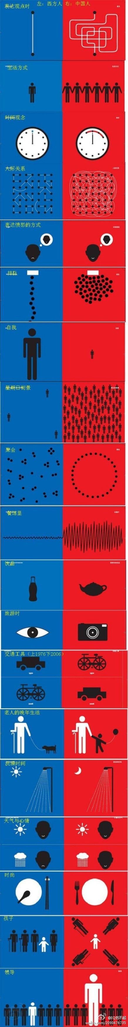 【冷知识】一个德国人图解中西文化差异,理解透彻,表达直观.