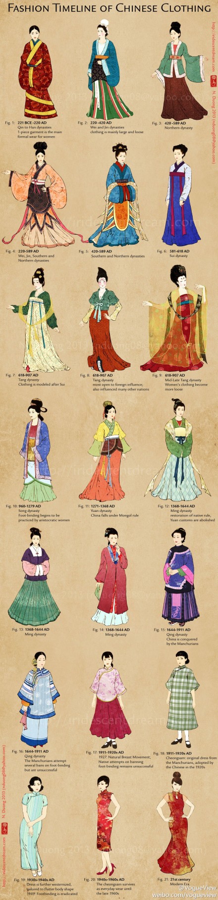 中国服装的演变,从汉朝的汉服到时兴至今的旗袍.