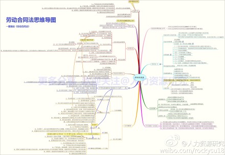 【hr干货:劳动合同法思维导图】简单明了,一图读懂劳动合同法.