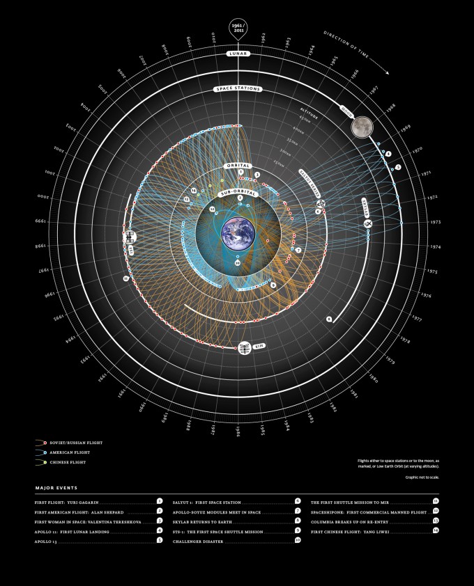 history of manned space flight