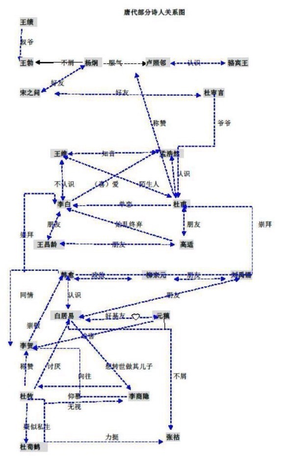 唐朝著名诗人关系图.我只能说.贵圈真乱