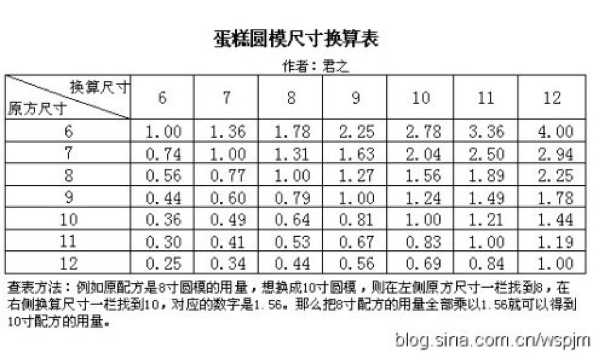 蛋糕原模尺寸换算表.其实也就是底面积的比例,方模换算同样