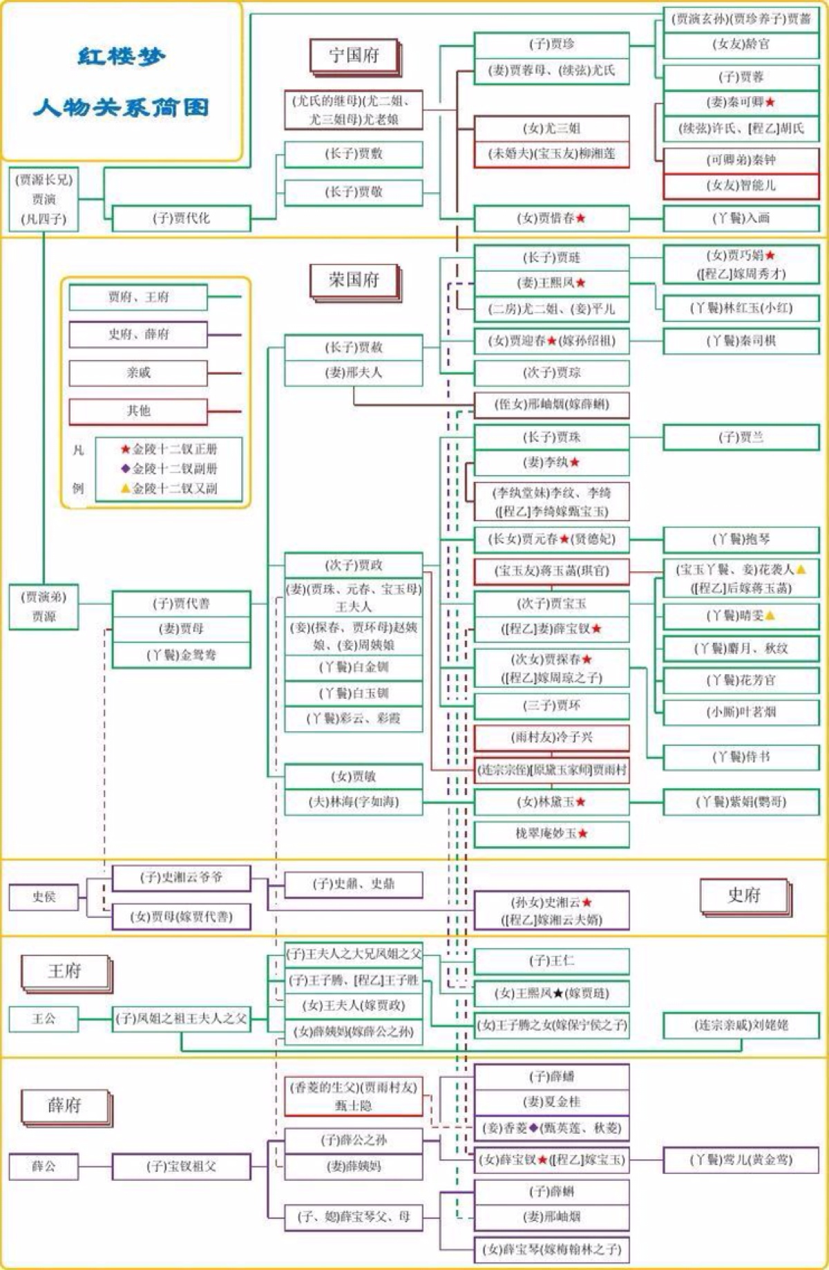 红楼梦人物关系图